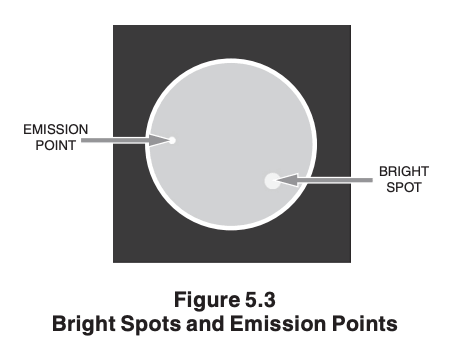 Bright spots and emission points