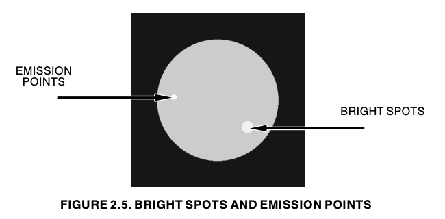 Bright spots and emission points